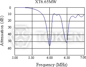 陷波器 XT MW 系列 雙吸收型特性曲線