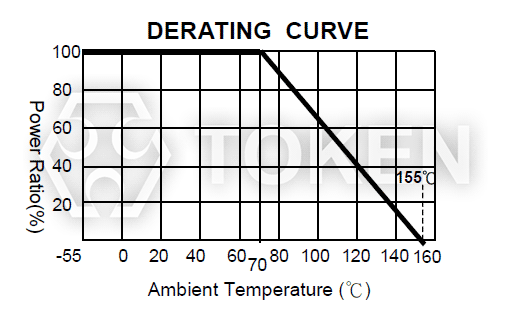 額定功率 vs 環境溫度 (降額曲線圖)