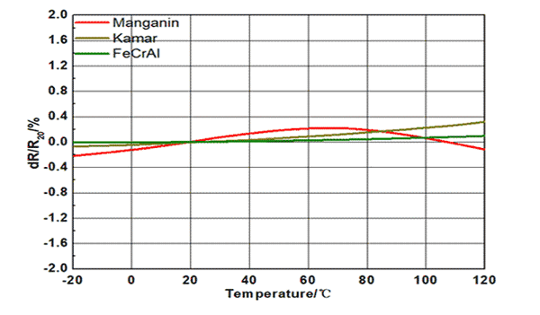 合金貼片分流器 (LRS) - 溫度係數曲線圖