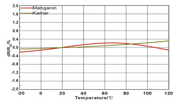 貼片精密焊接分流器 LRN - 溫度係數曲線