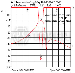 DF-A 系列 II - (Center 904.000MHz Span 300.000MHz) 波形特性