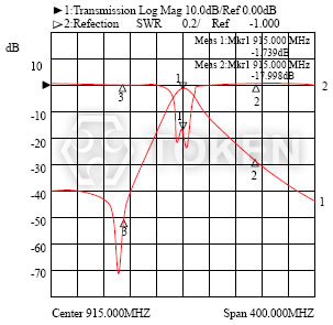 DF-C/D 系列 I - Center 915.000MHz (-1.739dB) & (-17.998dB) Span 400.000MHz 波形特性
