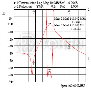 DF-C/D 系列 II - Center 904.000MHz (-1.731dB) & (1.289dB) Span 300.000MHz) 波形特性