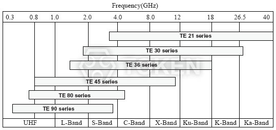 TE 系列 微波介質模式頻率圖