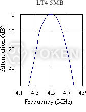 (LT MB) 陶瓷濾波器 特性曲線