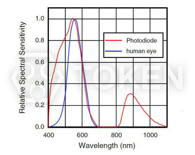 圖 2 - 環氧樹脂濾光
