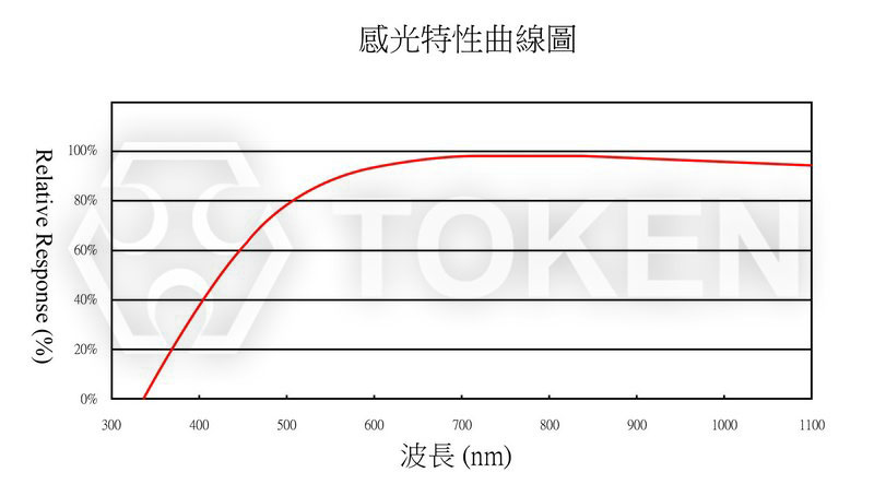 感光曲線圖 (PT-A1-AC-3528-850)