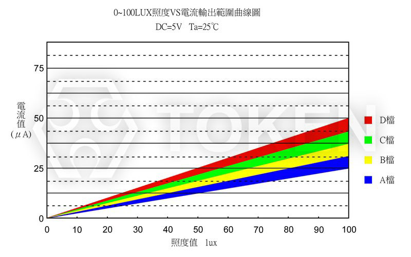 光電流曲線圖 (PT-A1-AC-3528-850)