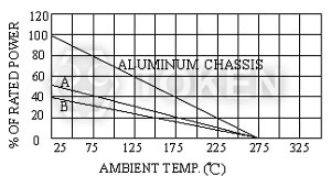 引線延長功率型系列 (AHL) 環境溫度 降額曲線