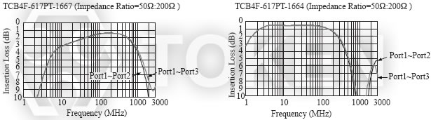 (TCB4F - 617PT) 代表特性圖