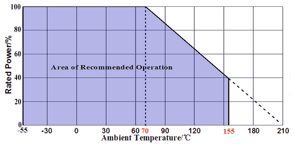 Rated power VS Ambient temperature (Power Derating Cruve)