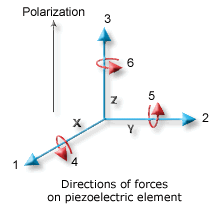 Directions of forces on piezoelectric element