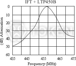 (LTP) KHz AM Filter Technical Characteristics