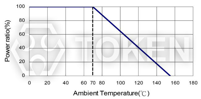 薄膜电阻 (AR) 系列 降额曲线图