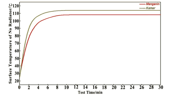 贴片精密焊接电阻器 LRN - 表面温度曲线图
