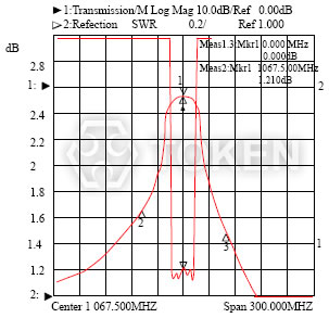 LJ 系列 I - Center 1067.500MHz (0.000dB) & (1.210dB) Span 300.000MHz 波形特性