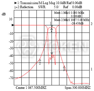 LJ 系列 II - Center 1067.500MHz (0.000dB) & (-20.456dB) Span 300.000MHz) 波形特性