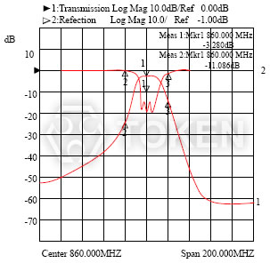 DF 多腔型系列 I - Center 860.000MHz (-3.280dB) & (-11.086dB) Span 200.000MHz 波形特性