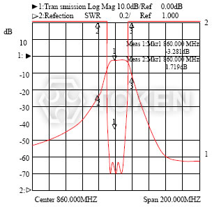 DF 多腔型系列 II - Center 860.000MHz (-3.281dB) & (1.719dB) Span 200.000MHz) 波形特性