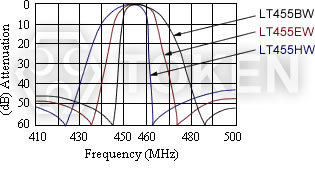 (LT 455 W) 特性曲线