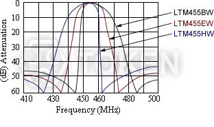 (LTM 455 W) 特性曲线