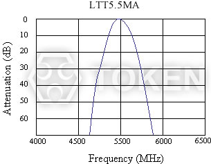 陶瓷滤波器 (LTT MA) 特性曲线