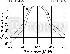 (LTZ) 调幅滤波器 特性曲线