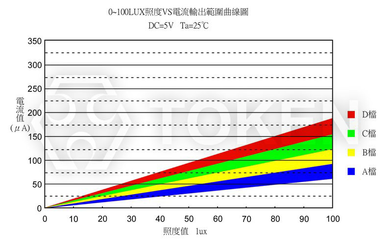 光电流曲线图 PT-IC-AC-3528-520
