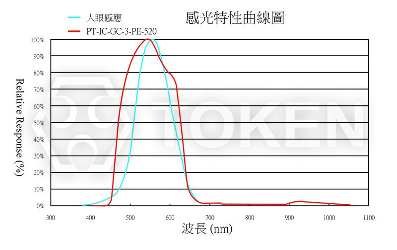 感光曲线图 PT-IC-GC-3-PE-520