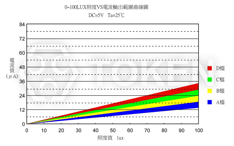 光电流曲线图 PT-IC-GC-3-PE-520