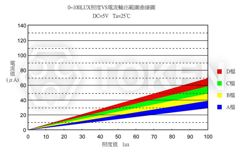 光电流曲线图 PT-IC-GC-5-PE-520