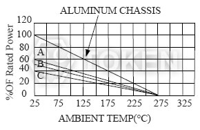 铝壳功率电阻器 (AH) 环境温度 降额曲线