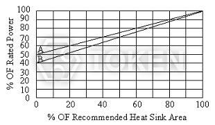 引线延长功率型系列 (AHL) 散热片 降额曲线
