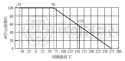绕线电阻器 (KNP)  降功率曲线