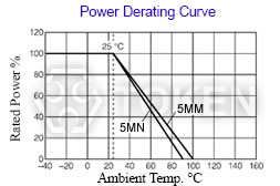 温度保险丝电阻器 (FKU、FRU) 降额定功率曲线