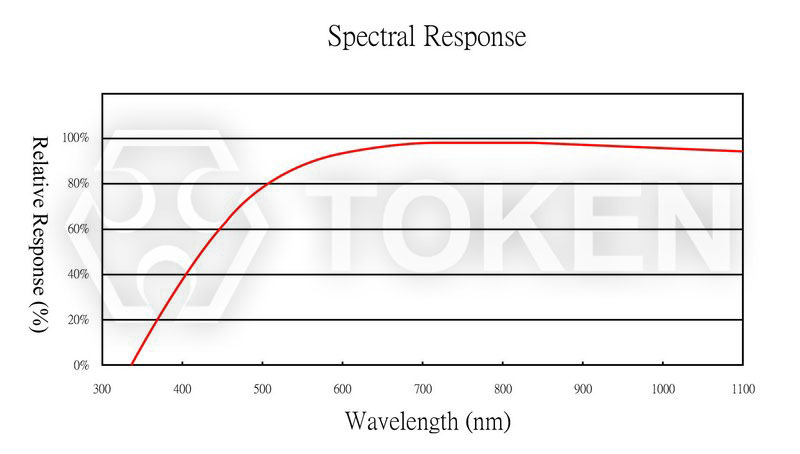 Relative Spectral Sensitivity vs. Wavelength PT-A2-AC-3-BE-850