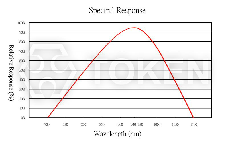 Relative Spectral Sensitivity vs. Wavelength (PT-B1-DC-0603-940)