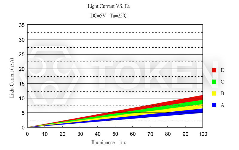 Photo Current vs. Illuminance (PT-A8-AC-1206-850)