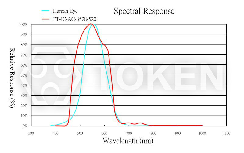 Relative Spectral Sensitivity vs. Wavelength PT-IC-AC-3528-520