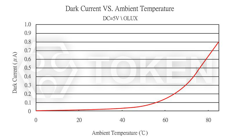 Dark Current vs. Ambient Temperature PT-IC-AC-3528-520
