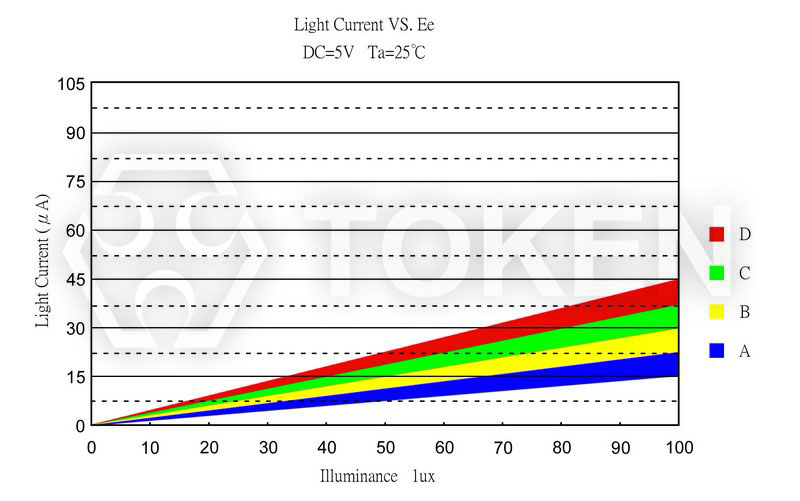 Photo Current vs. Illuminance PT-IC-BC-3528-550