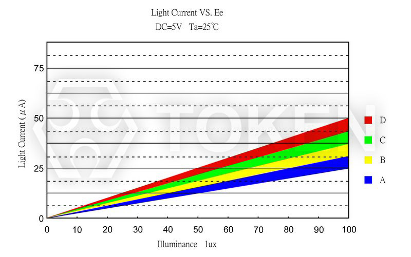 Photo Current vs. Illuminance (PT-A1-AC-3528-850)