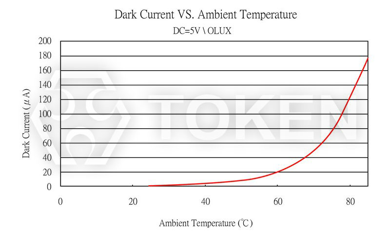 Dark Current vs. Ambient Temperature (PT-A1-AC-3528-850)