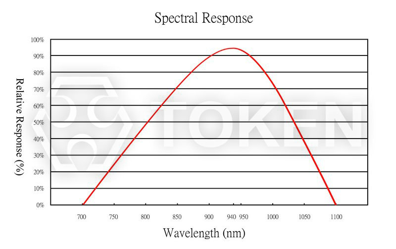 Relative Spectral Sensitivity vs. Wavelength (PT-A2-DC-3-BE-940)