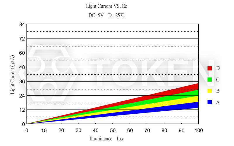 Photo Current vs. Illuminance PT-IC-GC-3-PE-520