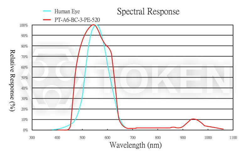 Relative Spectral Sensitivity vs. Wavelength PT-A6-BC-3-PE-520