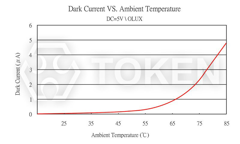 Dark Current vs. Ambient Temperature PT-A6-BC-3-PE-520