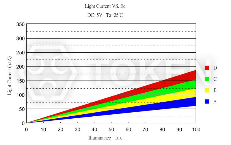 Photo Current vs. Illuminance PT-IC-AC-3-PE-550