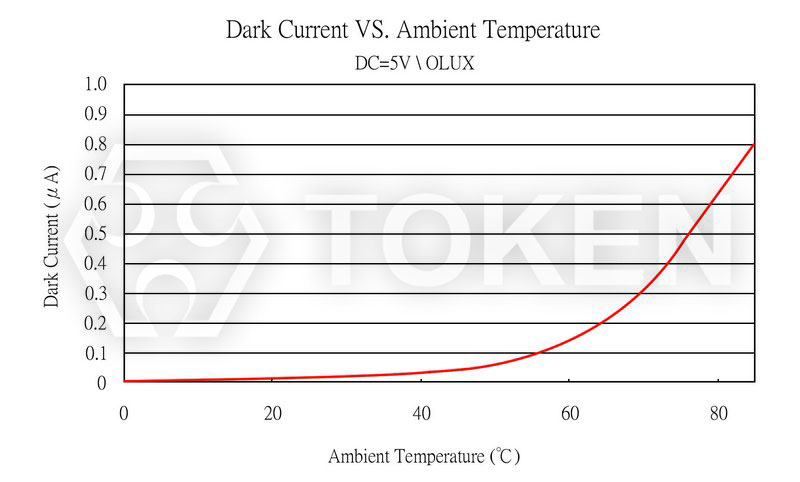 Dark Current vs. Ambient Temperature (PT-IC-BC-3-PE-550)