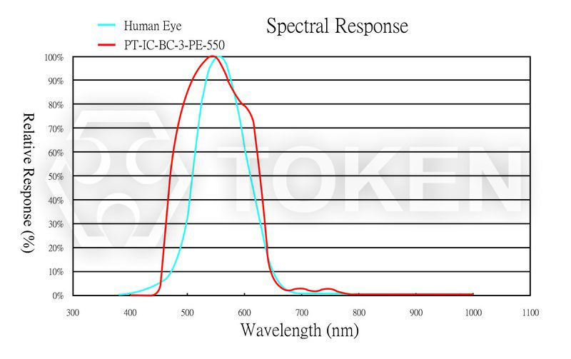 Relative Spectral Sensitivity vs. Wavelength (PT-IC-BC-3-PE-550)
